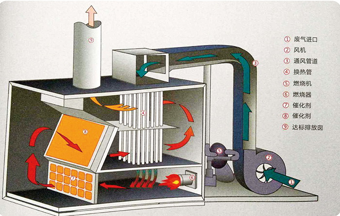 CO催化燃燒爐結(jié)構(gòu)