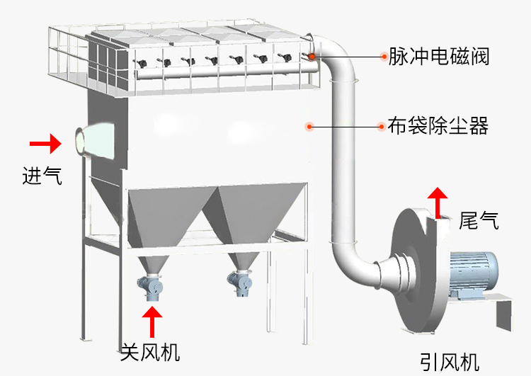 <a href='/yejin.html'>冶金行業(yè)布袋除塵器</a>