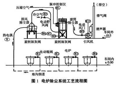 電爐除塵系統(tǒng)工藝流程圖